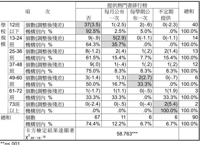表 15  學校規與圖書館是否提供熱門排行榜統計表  提供熱門書排行榜  項      次  否  每月公布一次  每學期公布一次  不定期 提供  總和     個數(調整後殘差)  37(3.5) 1(-2.5) 2(-.6) 0(-2.3)  40 12班 以下    機構別內 %  92.5% 2.5% 5.0% .0%  100.0%  個數(調整後殘差)  9(-.9) 5(2.9) 0(-1.1) 0(-1.1)  14 13-24 班  機構別內 %  64.3% 35.7% .0% .0%