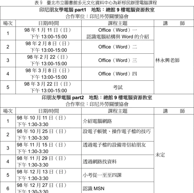 表 9  臺北市立圖書館多元文化資料中心為新移民辦理電腦課程  印尼朋友學電腦 part1  地點：總館 9 樓電腦資源教室  合作單位：印尼外勞關懷協會  場次  日期/時間  課程主題  講          師  1  98 年 1 月 11 日（日）  下午 13:00-15:00  Office（Word）一 認識電腦結構與 Word 的介紹  2  98 年 2 月 8 日（日）  下午 13:00-15:00  Office（Word）二  3  98 年 2 月 22（日）  下午 13:0