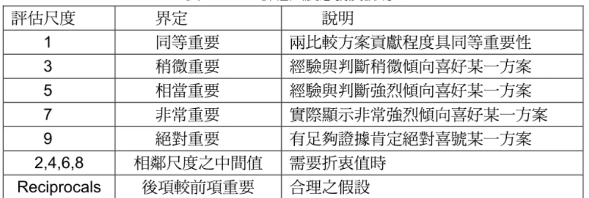 表 1  AHP 評估尺度意義及說明  評估尺度  界定  說明  1  同等重要  兩比較方案貢獻程度具同等重要性  3  稍微重要  經驗與判斷稍微傾向喜好某一方案  5  相當重要  經驗與判斷強烈傾向喜好某一方案  7  非常重要  實際顯示非常強烈傾向喜好某一方案  9  絕對重要  有足夠證據肯定絕對喜號某一方案  2,4,6,8  相鄰尺度之中間值  需要折衷值時  Reciprocals  後項較前項重要  合理之假設 