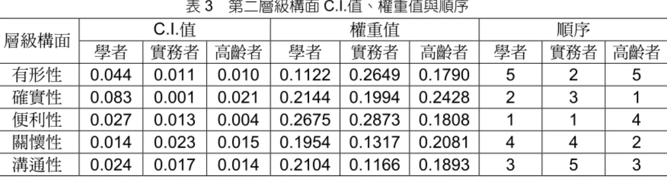 表 3  第二層級構面 C.I.值、權重值與順序  C.I.值  權重值  順序  層級構面  學者  實務者  高齡者  學者  實務者 高齡者 學者  實務者  高齡者 有形性  0.044 0.011  0.010  0.1122 0.2649 0.1790 5 2 5  確實性  0.083 0.001  0.021  0.2144 0.1994 0.2428 2 3 1  便利性  0.027 0.013  0.004  0.2675 0.2873 0.1808 1 1 4  關懷性  0.014