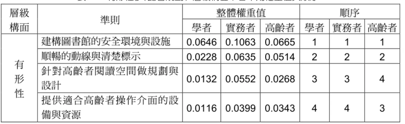 表 4  「有形性」（館舍規劃）層級構面下各準則權重值與順序  整體權重值  順序 層級  構面  準則  學者  實務者 高齡者 學者  實務者  高齡者  建構圖書館的安全環境與設施  0.0646 0.1063 0.0665 1 1  1  順暢的動線與清楚標示    0.0228 0.0635 0.0514 2 2  2  針對高齡者閱讀空間做規劃與 設計  0.0132 0.0552 0.0268 3 3  4 有 形  性  提供適合高齡者操作介面的設 備與資源  0.0116 0.0399 0