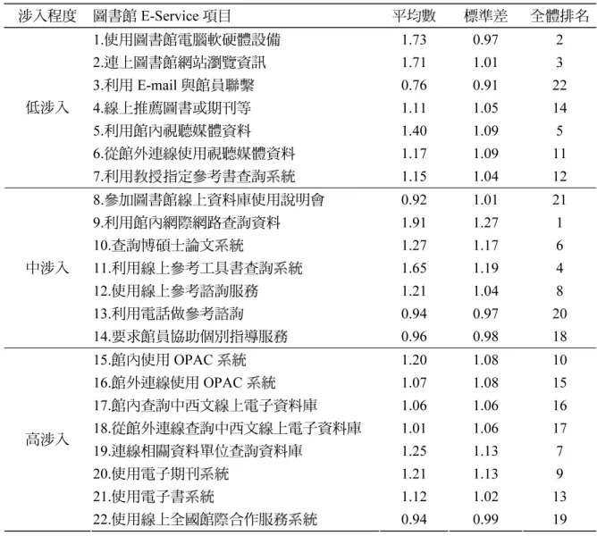 表 6  圖書館 E-Service 項目使用頻率平均數排名  涉入程度  圖書館 E-Service 項目 平均數 標準差 全體排名 1. 使用圖書館電腦軟硬體設備  1.73  0.97  2  2