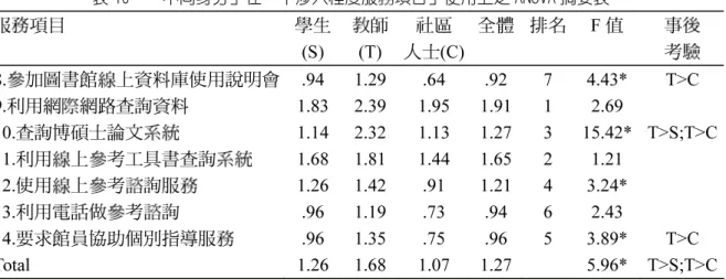 表 10  「不同身分」在「中涉入程度服務項目」使用上之 ANOVA 摘要表  服務項目  學生  (S)  教師 (T)  社區  人士(C)  全體  排名  F 值  事後 考驗  8.參加圖書館線上資料庫使用說明會 .94  1.29  .64 .92 7 4.43* T>C  9.利用網際網路查詢資料 1.83  2.39  1.95 1.91  1 2.69    10.查詢博碩士論文系統 1.14  2.32  1.13 1.27  3 15.42*  T>S;T>C  11