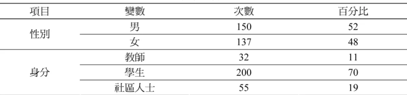 表 2  樣本基本資料表  項目  變數  次數  百分比  男 150 52  性別  女 137 48  教師 32  11  學生 200  70 身分  社區人士 55  19  n=287  二、圖書館數位化資源使用現況  讀者圖書館數位化資源找尋的方法  本項數位化資源找尋的方法係以連上本校圖書館網站，找尋國內外相關電子資源、直接 連線到資料單位網站使用相關資料庫查詢資料、利用搜尋引擎直接於網路上找尋相關資源、 使用 Google-知識查詢、使用 Yahoo-奇摩知識查詢、使用線上維基百科找尋