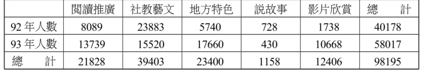 表 16：南投縣鄉鎮圖書館 92、93 年各項推廣活動參加人數 　 閱讀推廣 社教藝文 地方特色 說故事 影片欣賞 總　　計 92 年人數 8089 23883 5740 728 1738 40178 93 年人數 13739 15520 17660 430 10668 58017 總　　計 21828 39403 23400 1158 12406 98195 表 17：南投縣鄉鎮圖書館 92、93 年推廣活動場次 　 國姓 仁愛 埔里 草屯 南投 中寮 名間 集集 鹿谷 竹山 水里 信義 魚池 平均 92