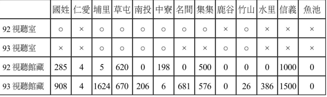 表 5：南投縣鄉鎮圖書館 92、93 年館舍總面積 單位：坪 　 國姓 仁愛 埔里 草屯 南投 中寮 名間 集集 鹿谷 竹山 水里 信義 魚池 92 面積 337 279 3600 1552 1511 294 733 1080 1444 1507 728 185 165 93 面積 *806 145 3603 *1574 1511 *831 733 1270 698 1618 *728 313 165 註：1