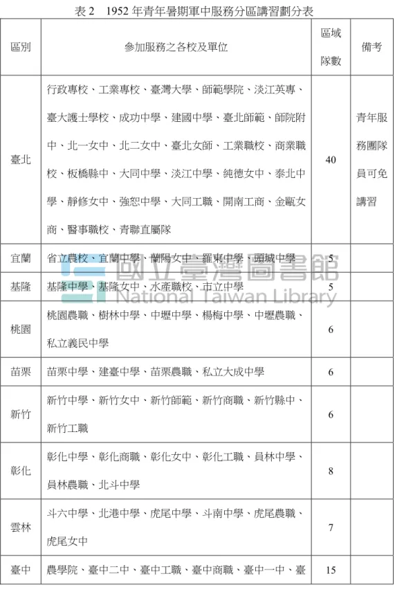 表 2  1952 年青年暑期軍中服務分區講習劃分表  區別  參加服務之各校及單位  區域 隊數  備考  臺北  行政專校、工業專校、臺灣大學、師範學院、淡江英專、臺大護士學校、成功中學、建國中學、臺北師範、師院附中、北一女中、北二女中、臺北女師、工業職校、商業職 校、板橋縣中、大同中學、淡江中學、純德女中、泰北中 學、靜修女中、強恕中學、大同工職、開南工商、金甌女 商、醫事職校、青聯直屬隊  40  青年服務團隊員可免講習  宜蘭  省立農校、宜蘭中學、蘭陽女中、羅東中學、頭城中學  5   基隆  