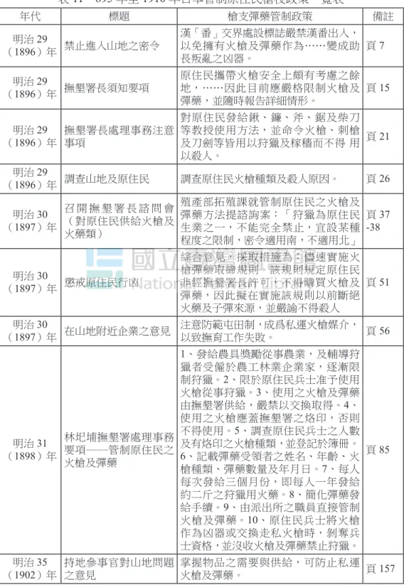 表 11　895 年至 1910 年日本管制原住民槍枝政策一覽表 年代 標題 槍支彈藥管制政策 備註 明治 29 （ 1896）年 禁止進入山地之密令 漢「番」交界處設標誌嚴禁漢番出入，以免擁有火槍及彈藥作為……變成助 長叛亂之凶器。 頁 7 明治 29 （ 1896）年 撫墾署長須知要項 原住民攜帶火槍安全上頗有考慮之餘地，……因此目前應嚴格限制火槍及 彈藥，並隨時報告詳細情形。 頁 15 明治 29 （ 1896）年 撫墾署長處理事務注意事項 對原住民發給鍬、鐮、斧、鋸及柴刀等教授使用方法，並命令火槍、