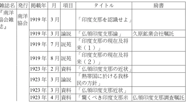 表 3  臺灣総督府調査嘱託員（1912 年～1925 年）  年月日  名前  内容  1912 年 3 月 1 日  高月一郎  南清及南洋貿易調査事務嘱託（月手当五十円）  1920 年 1 月 19 日 横山正脩  地方調査事務嘱託  1921 年 2 月 18 日 古谷榮一  仏領印度支那地方調査事務嘱託  1923 年 5 月 11 日  中村修（海防領 事）  嘱託を解く（海防領事更迭）  1923 年 5 月 11 日 森新一  仏領印度支那地方調査事務嘱託（１ヵ月年 400 円賞与金「南支