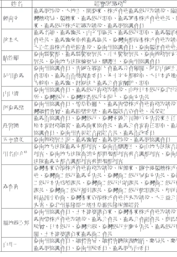 表 1　1920年臺灣地方制度實施前廢廳反對運動領導人物 818283 地區 姓名 經歷與職務 82 嘉義 賴尚文 嘉義街助役、大地主、開墾業、株式會社嘉義銀行取締役、臨時臺灣糖務局、製糖業、嘉義銀行理事、嘉義興產株式會社社長、開墾業、嘉義銀行株式組織取締役、嘉義街協議會員徐杰夫嘉義名紳、嘉義廳長、山子頂區長、嘉義銀行理事、嘉義製酒株式會社長、嘉義廳參事兼嘉義區長、臺灣南部海產株式會社取締役、大正無盡株式會社監查役、臺南州協議會員、臺南製冰會社社長帖佐顯臺南縣警部、嘉義縣警察署長、斗六警察署長、臺南辨務署安