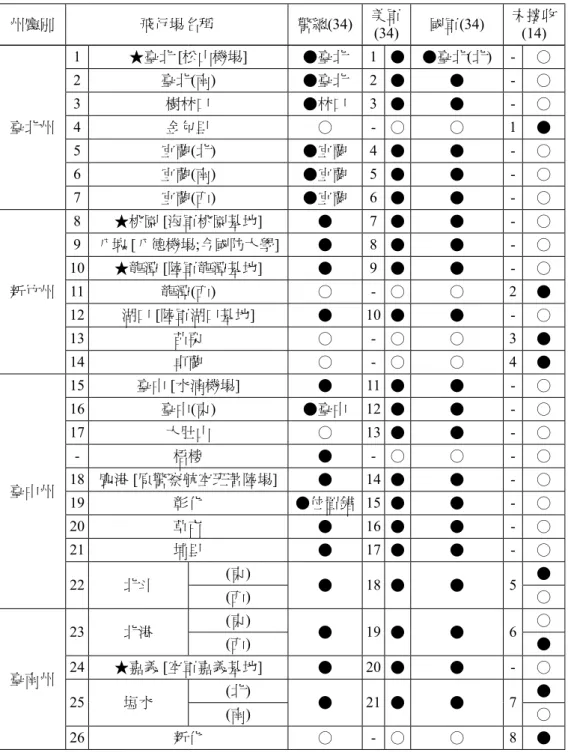 表 2：二戰期間臺灣本島之陸軍飛行場一覽表 州廳別 飛行場名稱 警總 (34) 美軍 (34) 國軍 (34) 未接收(14) 臺北州 1 ★臺北  [松山機場] ●臺北 1 ● ●臺北(北) - ○2臺北(南)●臺北2 ●●-○3樹林口●林口3 ●●-○ 4 金包里 ○ - ○ ○ 1 ● 5 宜蘭 (北) ●宜蘭 4 ● ● - ○ 6 宜蘭 (南) ●宜蘭 5 ● ● - ○ 7 宜蘭 (西) ●宜蘭 6 ● ● - ○ 新竹州 8 ★桃園  [海軍桃園基地] ● 7 ● ● - ○9 八塊 [八德機