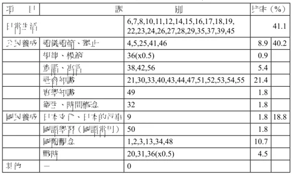 表 10　1939年版《新國語教本》卷1教材內容類結果表 項        目     課                          別 比率（ %） 日常生活 6,7,8,10,11,12,14,15,16,17,18,19, 22,23,24,26,27,28,29,35,37,39,45 41.1 公民養成 禮儀禮節、舉止 4,5,25,41,46 8.9 40.2 規律、模範 36(x0.5)  0.9 童話、寓言 38,42,56 5.4 社會知識 21,30,33,40,43,44,47