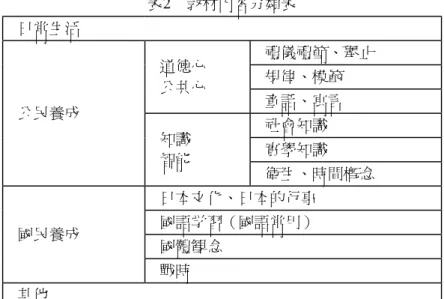 表 2　教材内容分類表 日常生活 公民養成 道德心公共心 禮儀禮節、舉止規律、模範童話、寓言 知識 智能 社會知識實學知識 衛生、時間概念 國民養成 日本文化、日本的行事國語学習（國語常用） 國體観念 戰時 其他 　 茲說明表 2各項目之內涵。 日常生活：係指自然、動物、身邊事物、事件等。 關於公民養成，概有道德心及公共心之養成，以及知識和智能之養成。 道德心及公共心之養成細目如下： 禮儀禮節、舉止：係指包含問候表現的禮儀禮節或舉止。 規律、模範：係指關於規律或模範之內容。 童話、寓言：指從故事、寓言呈現的