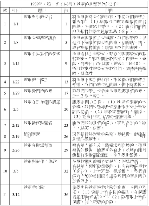 表 3  1939年第一季《主日神糧》課表 1939年：第一季（1-3月）彼得的生涯與他的工作 課 月日 題目 面 目的 1 1/1 彼得奉事的受召 1 將彼得當時受召的事實，來使我們的學生 想兩項：（1）獎勵他們歡喜聽基督選召 的聲，來做祂的學生。（ 2）使他們能明 白作基督的學生是何意義（金句）。 2 1/8 彼得受稱讚與譴責 5 彼得承認基督且受稱讚，我們要學他；但是他不解基督要受苦的事，卻體貼人情， 導致被基督譴責；這應作我們的鑑誡。 3 1/15 彼得看見基督的榮光 9 彼得看見主的榮光，就更加認