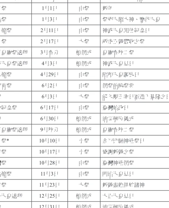 表 3：昭和年間基隆神社年中舉行祭典一覽表 祭典名稱 舉行時間 性質 備註 歲旦祭 1月1日 中祭 新年 元始祭 1月3日 中祭 祭祀天照大神、歷代天皇 紀元節祭 2月11日 中祭 神武天皇即位紀念日 祈年祭 2月17日 大祭 祈求五穀豐收之祭 春季皇靈祭遙拜 3月春分 桓例式 皇靈春秋二祭 神武天皇祭遙拜 4月3日 桓例式 神武天皇忌日 天長節祭 4月29日 中祭 昭和天皇誕辰日 例祭宵祭 6月2日 中祭 例祭前晚祭典 例祭 6月3日 大祭 能久親王率日軍進入基隆之日 始政紀念祭 6月17日 中祭 臺灣始
