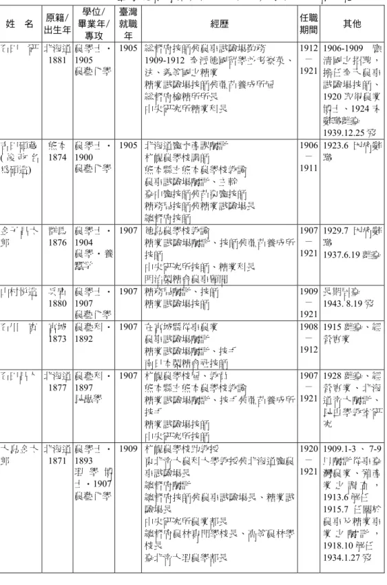 表 1：1906-1921 年臺灣總督府糖業試驗場札幌農學校關係者一覽表  姓  名  原籍/ 出生年 學位/ 畢業年/ 專攻  臺灣就職年 經歷  任職 期間  其他  石田  研  北海道 1881 農學士・1905  農藝化學 1905 総督府技師兼農事試驗場勤務  1909-1912 奉派德國留學並考察英、 法、義等國之糖業  糖業試驗場技師兼蔗苗養成所雇  総督府檢糖所所長  中央研究所糖業科長  1912－ 1921  1906-1909 應清國之招聘，擔任奉天農事試驗場技師、1920 取得農業