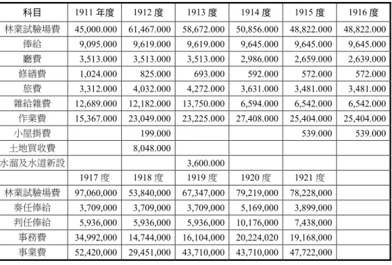 表 1：1911～1921 年度林業試驗場費預算  (國庫)                          單位：圓  科目 1911 年度 1912 度 1913 度 1914 度 1915 度 1916 度  林業試驗場費  45,000.000 61,467.000 58,672.000 50,856.000 48,822.000 48,822.000  俸給  9,095.000 9,619.000 9,619.000 9,645.000 9,645.000 9,645.000  廳費  3,5