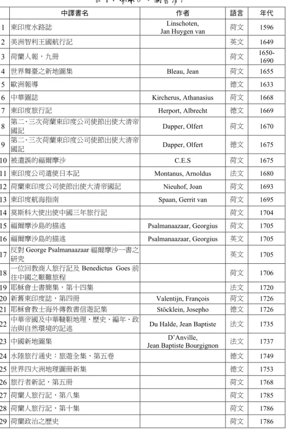 表 1：館藏西文圖書清冊 