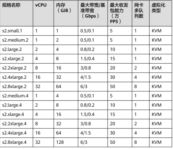 表 6-5 S2 型弹性云服务器的规格 规格名称 vCPU 内存 （GiB） 最大带宽/基准带宽 （Gbps） 最大收发包能力（万 PPS） 网卡多队列数 虚拟化类型 s2.small.1 1 1 0.5/0.1 5 1 KVM s2.medium.2 1 2 0.5/0.1 5 1 KVM s2.large.2 2 4 0.8/0.2 10 1 KVM s2.xlarge.2 4 8 1.5/0.4 15 1 KVM s2.2xlarge.2 8 16 3/0.8 20 2 KVM s2.4xlarge.