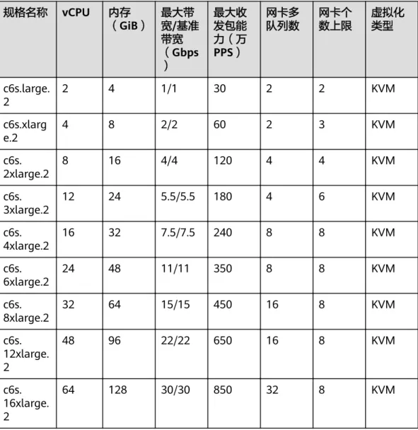 表 6-7 C6s 型弹性云服务器的规格 规格名称 vCPU 内存 （GiB） 最大带 宽/基准 带宽 （Gbps ） 最大收发包能力（万PPS） 网卡多队列数 网卡个数上限 虚拟化类型 c6s.large