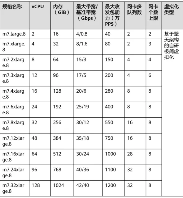 表 6-12 M7 型弹性云服务器的规格 规格名称 vCPU 内存 （GiB） 最大带宽/基准带宽 （Gbps） 最大收发包能力（万 PPS） 网卡多队列数 网卡个数上限 虚拟化类型 m7.large.8 2 16 4/0.8 40 2 2 基于擎 天架构 的自研 极简虚 拟化m7.xlarge.84328/1.68023 m7.2xlarg e.8 8 64 15/3 150 4 4 m7.3xlarg e.8 12 96 17/5 200 4 6 m7.4xlarg e.8 16 128 20/6 28
