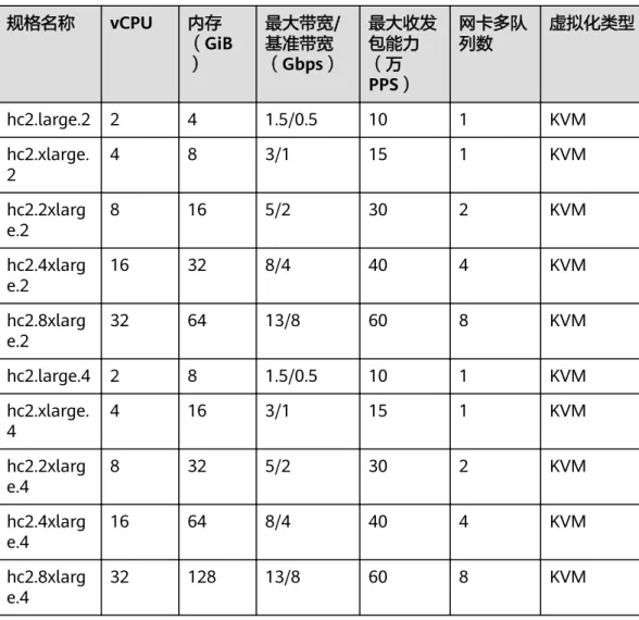 表 6-25 Hc2 型弹性云服务器的规格 规格名称 vCPU 内存 （GiB ） 最大带宽/基准带宽 （Gbps） 最大收发包能力（万 PPS） 网卡多队列数 虚拟化类型 hc2.large.2 2 4 1.5/0.5 10 1 KVM hc2.xlarge