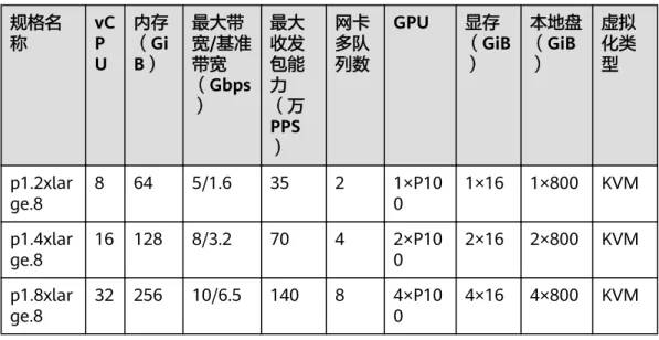 表 6-34 P1 型弹性云服务器的规格 规格名 称 vC P U 内存（GiB） 最大带 宽/基准带宽 （Gbps ） 最大收发包能力（万 PPS ） 网卡多队列数 GPU 显存 （GiB） 本地盘（GiB） 虚拟化类型 p1.2xlar ge.8 8 64 5/1.6 35 2 1×P100 1×16 1×800 KVM p1.4xlar ge.8 16 128 8/3.2 70 4 2×P100 2×16 2×800 KVM p1.8xlar ge.8 32 256 10/6.5 140 8 4×P1