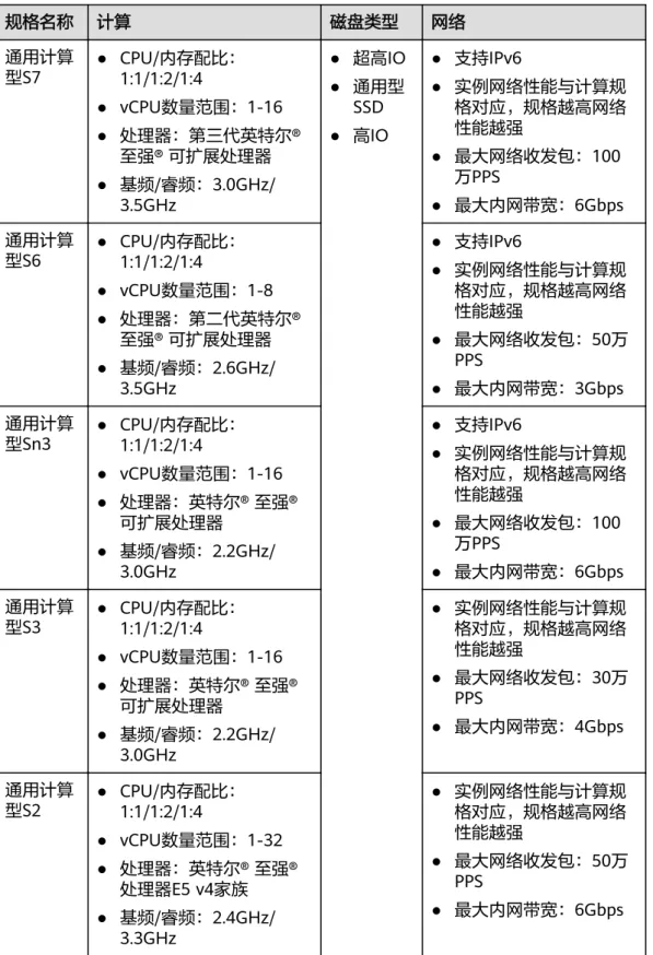 表 6-41 通用计算型实例特点 规格名称 计算 磁盘类型 网络 通用计算 型S7 ● CPU/内存配比： 1:1/1:2/1:4 ● vCPU数量范围：1-16 ● 处理器：第三代英特尔® 至强® 可扩展处理器 ● 基频/睿频：3.0GHz/ 3.5GHz ● 超高IO● 通用型SSD● 高IO ● 支持IPv6 ● 实例网络性能与计算规格对应，规格越高网络性能越强● 最大网络收发包：100万PPS● 最大内网带宽：6Gbps 通用计算 型S6 ● CPU/内存配比： 1:1/1:2/1:4 ● vCPU