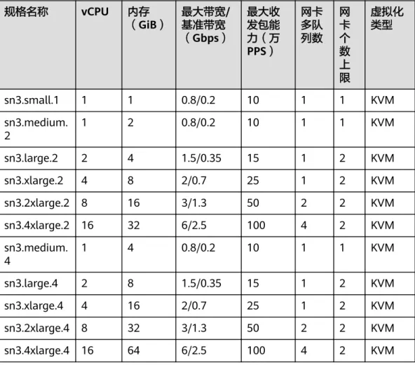 表 6-44 Sn3 型弹性云服务器的规格 规格名称 vCPU 内存 （GiB） 最大带宽/基准带宽 （Gbps） 最大收发包能力（万 PPS） 网卡多队列数 网卡个数 上 限 虚拟化类型 sn3.small.1 1 1 0.8/0.2 10 1 1 KVM sn3.medium