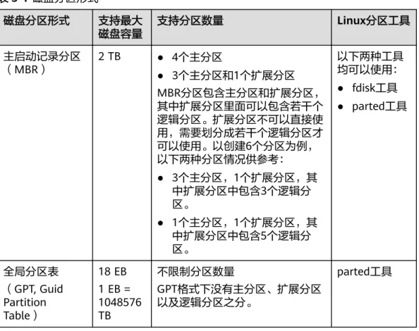 表 5-1 磁盘分区形式 磁盘分区形式 支持最大 磁盘容量 支持分区数量 Linux分区工具 主启动记录分区 （MBR） 2 TB ● 4个主分区 ● 3个主分区和1个扩展分区 MBR分区包含主分区和扩展分区， 其中扩展分区里面可以包含若干个 逻辑分区。扩展分区不可以直接使 用，需要划分成若干个逻辑分区才 可以使用。以创建6个分区为例， 以下两种分区情况供参考： ● 3个主分区，1个扩展分区，其 中扩展分区中包含3个逻辑分 区。 ● 1个主分区，1个扩展分区，其 中扩展分区中包含5个逻辑分 区。 以下两种工