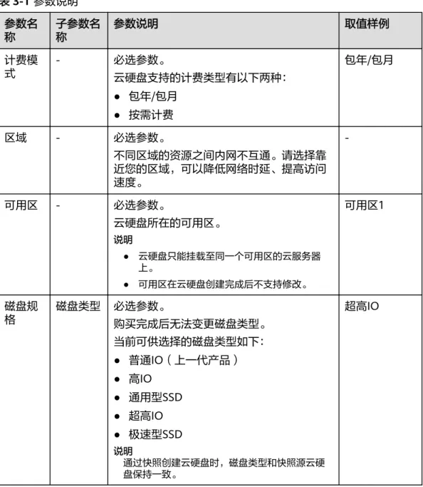表 3-1 参数说明 参数名 称 子参数名称 参数说明 取值样例 计费模 式 - 必选参数。 云硬盘支持的计费类型有以下两种： ● 包年/包月 ● 按需计费 包年/包月 区域 - 必选参数。 不同区域的资源之间内网不互通。请选择靠 近您的区域，可以降低网络时延、提高访问 速度。  -可用区 - 必选参数。 云硬盘所在的可用区。 说明 ● 云硬盘只能挂载至同一个可用区的云服务器 上。 ● 可用区在云硬盘创建完成后不支持修改。 可用区1 磁盘规 格 磁盘类型 必选参数。 购买完成后无法变更磁盘类型。 当前可供选