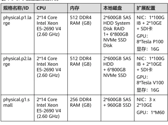 表 4-5 GPU 加速型规格详情 规格名称/ID CPU 内存 本地磁盘 扩展配置 physical.p1.la rge 2*14 Core Intel Xeon E5-2690 V4 (2.60 GHz) 512 DDR4RAM (GB) 2*600GB SASHDD SystemDisk RAID1+ 6*800GB NVMe SSD Disk NIC：1*100GIB + 2*10GE+ SDI卡GPU：8*Tesla P100 显存：16G physical.p2.la rge 2*14 Core