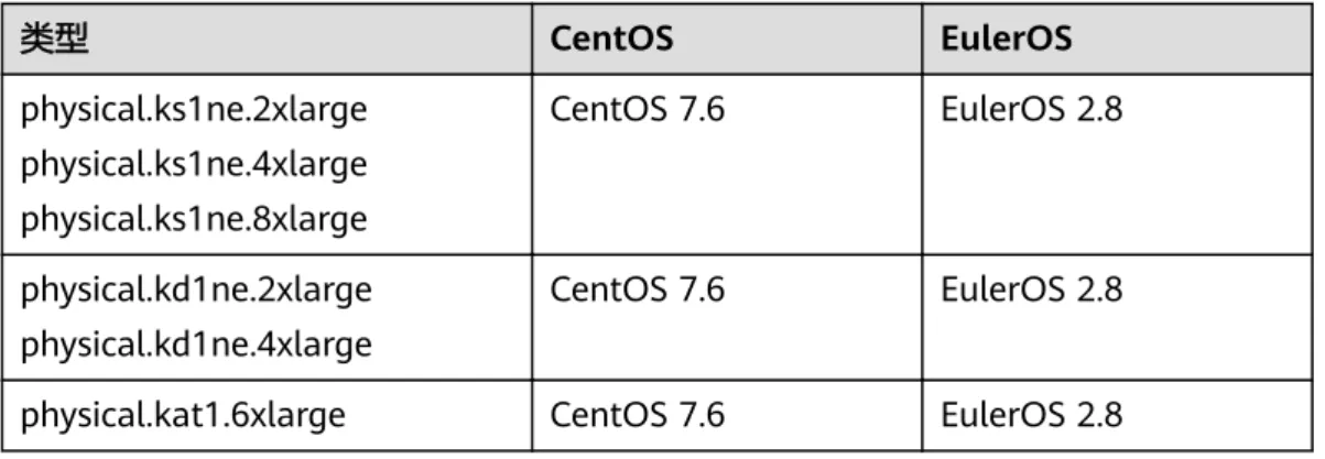 表 5-6 裸金属服务器兼容性列表（鲲鹏） 类型 CentOS EulerOS physical.ks1ne.2xlarge physical.ks1ne.4xlarge physical.ks1ne.8xlarge CentOS 7.6 EulerOS 2.8 physical.kd1ne.2xlarge physical.kd1ne.4xlarge CentOS 7.6 EulerOS 2.8