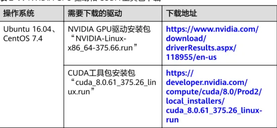 表 2-11 NVIDIA GPU 驱动和 CUDA 工具包下载
