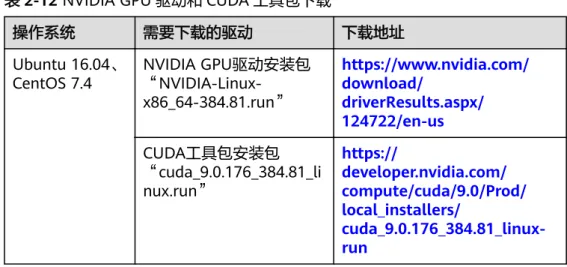 表 2-12 NVIDIA GPU 驱动和 CUDA 工具包下载