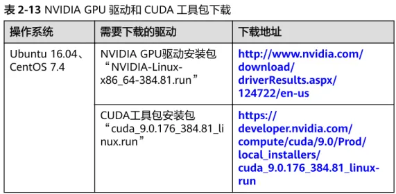 表 2-13 NVIDIA GPU 驱动和 CUDA 工具包下载