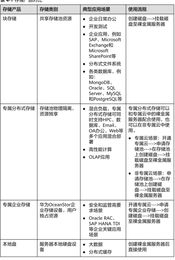 表 4-1 存储产品对比 存储产品 存储类别 典型应用场景 使用流程 块存储 共享存储池资源 ● 企业日常办公 ● 开发测试 ● 企业应用，例如 SAP、Microsoft Exchange和 Microsoft SharePoint等 ● 分布式文件系统 ● 各类数据库，例 如： MongoDB、 Oracle、SQL Server、MySQL 和PostgreSQL等 创建磁盘--->挂载磁盘至裸金属服务器 专属分布式存储 存储池物理隔离， 资源独享 ● 混合负载，专属 分布式存储可同 时支持HP