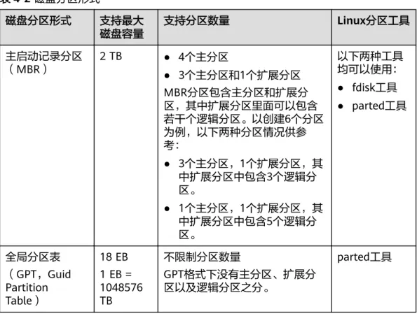 表 4-2 磁盘分区形式 磁盘分区形式 支持最大 磁盘容量 支持分区数量 Linux分区工具 主启动记录分区 （MBR） 2 TB ● 4个主分区 ● 3个主分区和1个扩展分区 MBR分区包含主分区和扩展分 区，其中扩展分区里面可以包含 若干个逻辑分区。以创建6个分区 为例，以下两种分区情况供参 考： ● 3个主分区，1个扩展分区，其 中扩展分区中包含3个逻辑分 区。 ● 1个主分区，1个扩展分区，其 中扩展分区中包含5个逻辑分 区。 以下两种工具均可以使用：● fdisk工具 ● parted工具 全局分