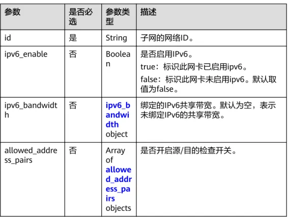 表 5-4 networks 字段数据结构说明 参数 是否必 选 参数类型 描述 id 是 String 子网的网络ID。 ipv6_enable 否 Boolea n 是否启用IPv6。 true：标识此网卡已启用ipv6。 false：标识此网卡未启用ipv6。默认取 值为false。 ipv6_bandwidt h 否 ipv6_bandwi dth object 绑定的IPv6共享带宽。默认为空，表示未绑定IPv6的共享带宽。 allowed_addre ss_pairs 否 Arrayof all