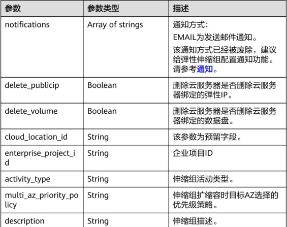 表 5-20 networks 字段数据结构说明
