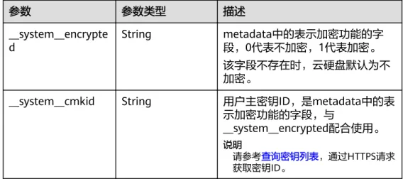 表 5-51 创建磁盘的 metadata 字段数据结构说明 参数 参数类型 描述 __system__encrypte d String metadata中的表示加密功能的字段，0代表不加密，1代表加密。 该字段不存在时，云硬盘默认为不 加密。