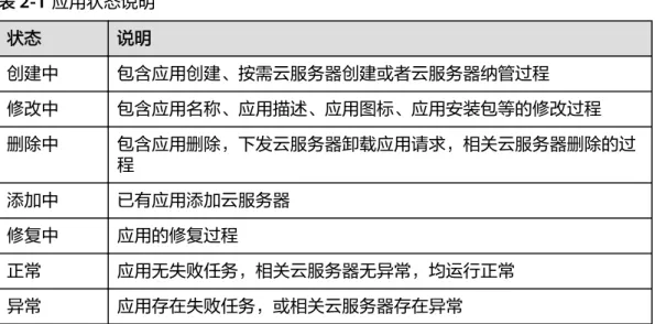 表 2-1 应用状态说明 状态 说明 创建中 包含应用创建、按需云服务器创建或者云服务器纳管过程 修改中 包含应用名称、应用描述、应用图标、应用安装包等的修改过程 删除中 包含应用删除，下发云服务器卸载应用请求，相关云服务器删除的过 程 添加中 已有应用添加云服务器 修复中 应用的修复过程 正常 应用无失败任务，相关云服务器无异常，均运行正常 异常 应用存在失败任务，或相关云服务器存在异常 应用异常信息 即图2-1中的②，记录了系统处理中发生异常，导致应用处理失败的任务。 您可以通过单击 ，查看应用异常的详