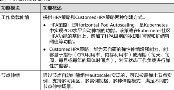 表 5-9 弹性伸缩功能介绍