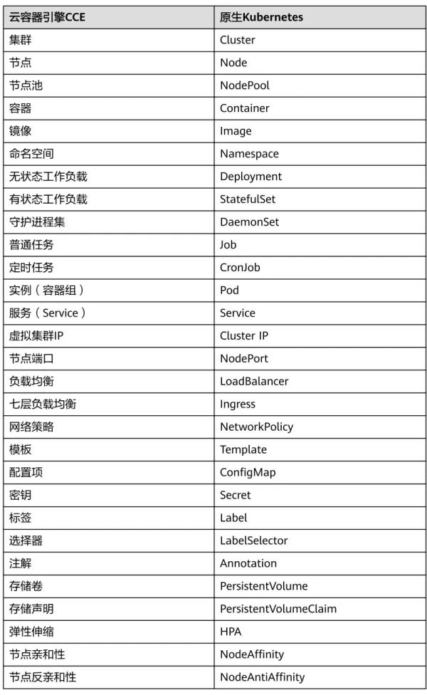 表 11-1 CCE 与原生 Kubernetes 名词对照 云容器引擎CCE 原生Kubernetes 集群 Cluster 节点 Node 节点池 NodePool 容器 Container 镜像 Image 命名空间 Namespace 无状态工作负载 Deployment 有状态工作负载 StatefulSet 守护进程集 DaemonSet 普通任务 Job 定时任务 CronJob 实例（容器组） Pod 服务（Service） Service 虚拟集群IP Cluster IP 节点端口 No