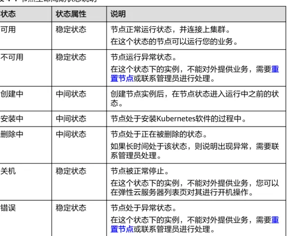 表 4-1 节点生命周期状态说明 状态 状态属性 说明 可用 稳定状态 节点正常运行状态，并连接上集群。 在这个状态的节点可以运行您的业务。 不可用 稳定状态 节点运行异常状态。 在这个状态下的实例，不能对外提供业务，需要重 置节点或联系管理员进行处理。 创建中 中间状态 创建节点实例后，在节点状态进入运行中之前的状 态。 安装中 中间状态 节点处于安装Kubernetes软件的过程中。 删除中 中间状态 节点处于正在被删除的状态。 如果长时间处于该状态，则说明出现异常，需要联 系管理员处理。 关机 稳定状