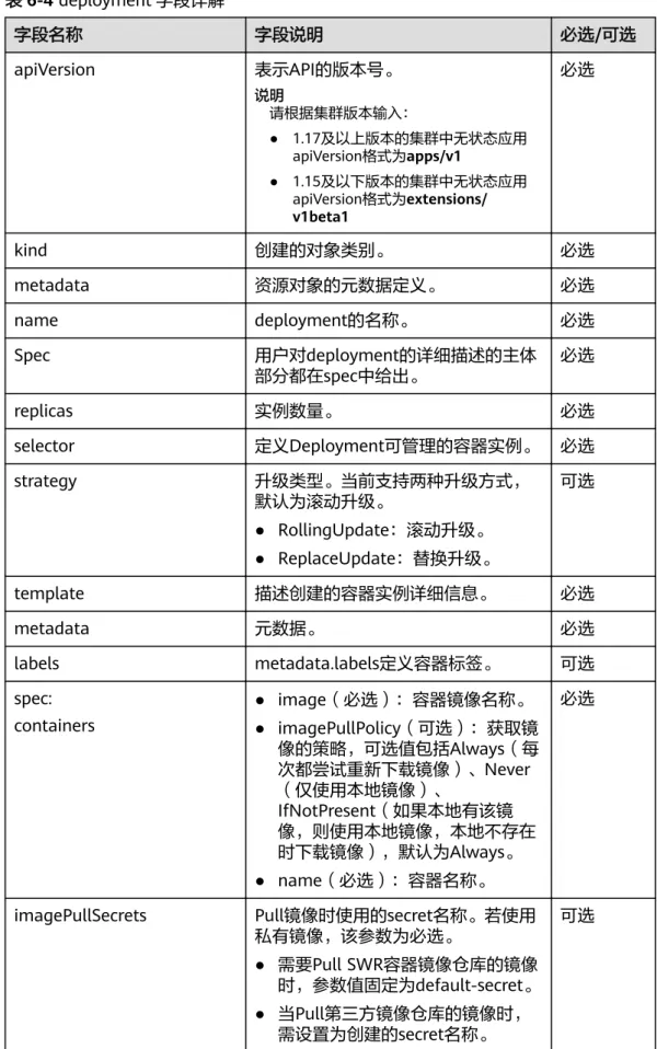 表 6-4 deployment 字段详解 字段名称 字段说明 必选/可选 apiVersion 表示API的版本号。 说明 请根据集群版本输入： ● 1.17及以上版本的集群中无状态应用 apiVersion格式为apps/v1 ● 1.15及以下版本的集群中无状态应用 apiVersion格式为extensions/ v1beta1 必选 kind 创建的对象类别。 必选 metadata 资源对象的元数据定义。 必选 name deployment的名称。 必选 Spec 用户对deployment的