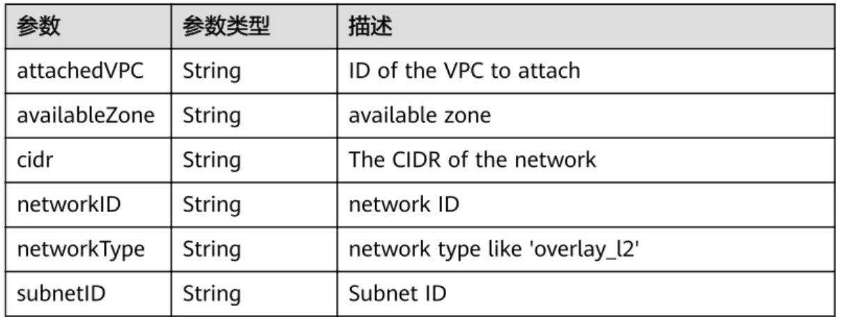 表 4-47 io.k8s.api.cci.v1beta1.NetworkStatus