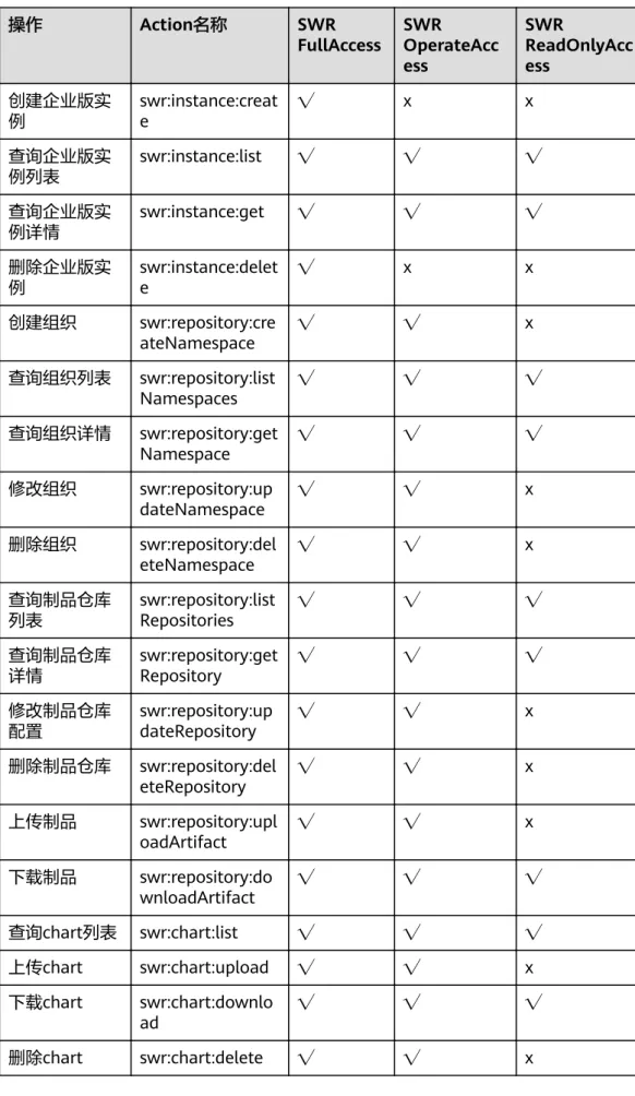 表 6-3 企业仓库操作与系统策略关系 操作 Action名称 SWR FullAccess SWR OperateAcc ess SWR ReadOnlyAccess 创建企业版实 例 swr:instance:create √ x x 查询企业版实 例列表 swr:instance:list √ √ √ 查询企业版实 例详情 swr:instance:get √ √ √ 删除企业版实 例 swr:instance:delet e √ x x 创建组织 swr:repository:cre ateName