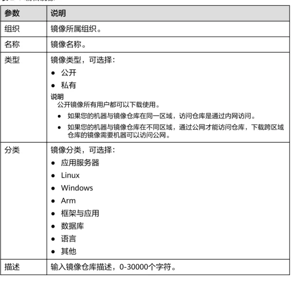 表 2-1 编辑镜像 参数 说明 组织 镜像所属组织。 名称 镜像名称。 类型 镜像类型，可选择： ● 公开 ● 私有 说明 公开镜像所有用户都可以下载使用。 ● 如果您的机器与镜像仓库在同一区域，访问仓库是通过内网访问。 ● 如果您的机器与镜像仓库在不同区域，通过公网才能访问仓库，下载跨区域 仓库的镜像需要机器可以访问公网。 分类 镜像分类，可选择： ● 应用服务器 ● Linux ● Windows ● Arm ● 框架与应用 ● 数据库 ● 语言 ● 其他 描述 输入镜像仓库描述，0-30000个字符