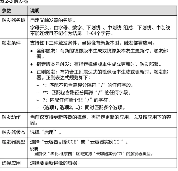 表 2-3 触发器 参数 说明 触发器名称 自定义触发器的名称。 字母开头，由字母、数字、下划线_、中划线-组成，下划线、中划线 不能连续且不能作为结尾，1-64个字符。 触发条件 支持如下三种触发条件，当镜像有新版本时，触发部署应用。 ● 全部触发：有新的镜像版本生成或镜像版本发生更新时，触发部 署。 ● 指定版本号触发：有指定镜像版本生成或更新时，触发部署。 ● 正则触发：有符合正则表达式的镜像版本生成或更新时，触发部 署。正则表达式规则如下： – *：匹配不包含路径分隔符“/”的任何字段。 – **：